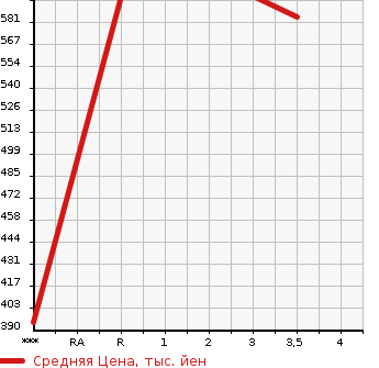 Аукционная статистика: График изменения цены ISUZU ELF 2002 NPR72LAV в зависимости от аукционных оценок
