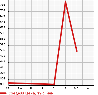 Аукционная статистика: График изменения цены ISUZU ELF 2003 NPR72LAV в зависимости от аукционных оценок