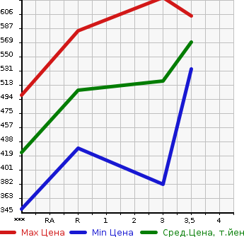 Аукционная статистика: График изменения цены ISUZU ELF 2004 NPR72LAV в зависимости от аукционных оценок