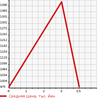 Аукционная статистика: График изменения цены ISUZU ELF 1998 NPR72LR в зависимости от аукционных оценок
