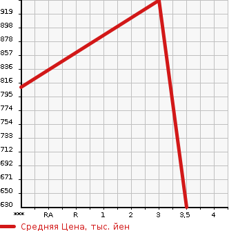 Аукционная статистика: График изменения цены ISUZU ELF 2002 NPR72LR в зависимости от аукционных оценок