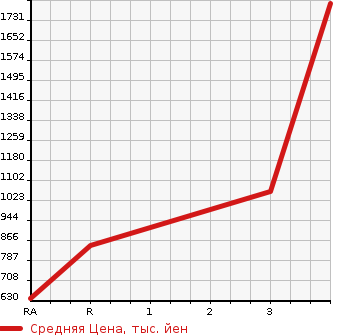 Аукционная статистика: График изменения цены ISUZU ELF 2003 NPR72LR в зависимости от аукционных оценок