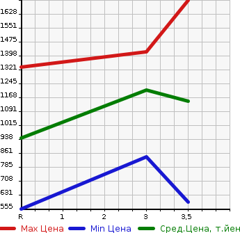 Аукционная статистика: График изменения цены ISUZU ELF 2004 NPR72LR в зависимости от аукционных оценок