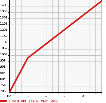 Аукционная статистика: График изменения цены ISUZU ELF 1998 NPR72LV в зависимости от аукционных оценок