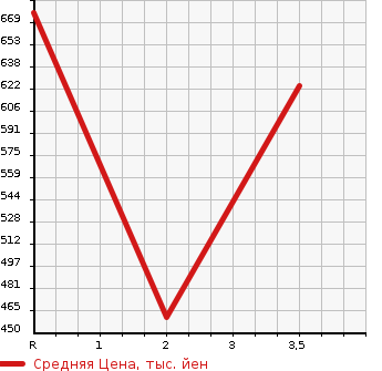 Аукционная статистика: График изменения цены ISUZU ELF 2000 NPR72LV в зависимости от аукционных оценок