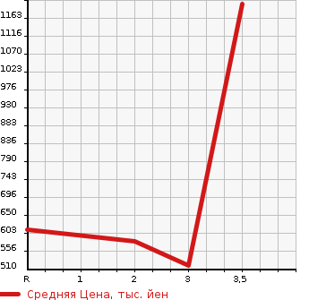 Аукционная статистика: График изменения цены ISUZU ELF 2003 NPR72PAR в зависимости от аукционных оценок