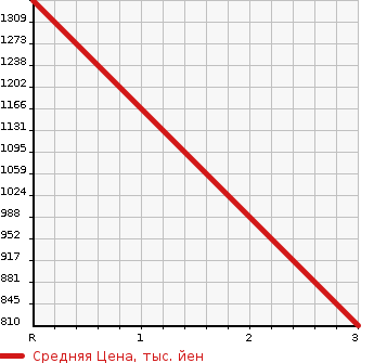 Аукционная статистика: График изменения цены ISUZU ELF 2000 NPR72PAV в зависимости от аукционных оценок