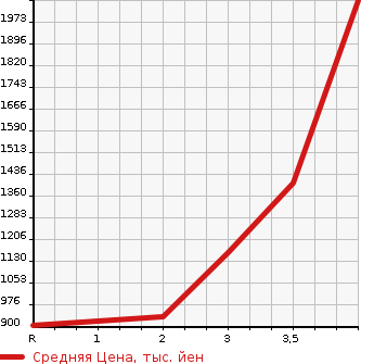 Аукционная статистика: График изменения цены ISUZU ELF 2003 NPR72PAV в зависимости от аукционных оценок
