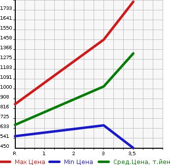 Аукционная статистика: График изменения цены ISUZU ELF 2004 NPR72PAV в зависимости от аукционных оценок