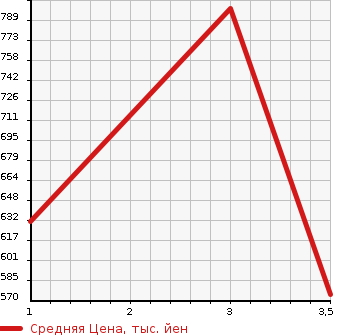 Аукционная статистика: График изменения цены ISUZU ELF 2000 NPR72PR в зависимости от аукционных оценок