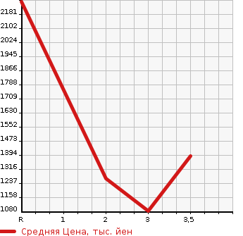 Аукционная статистика: График изменения цены ISUZU ELF 2003 NPR72PR в зависимости от аукционных оценок