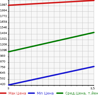 Аукционная статистика: График изменения цены ISUZU ELF 2004 NPR72PR в зависимости от аукционных оценок