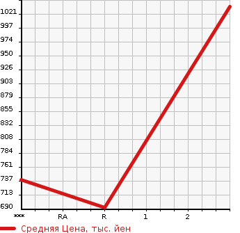 Аукционная статистика: График изменения цены ISUZU ELF 1997 NPR72PV в зависимости от аукционных оценок