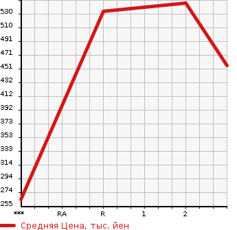 Аукционная статистика: График изменения цены ISUZU ELF 2000 NPR72PV в зависимости от аукционных оценок
