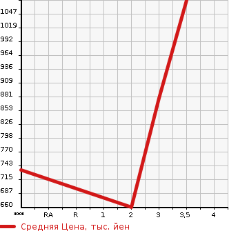 Аукционная статистика: График изменения цены ISUZU ELF 2001 NPR72PV в зависимости от аукционных оценок