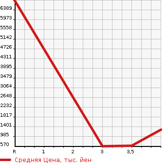Аукционная статистика: График изменения цены ISUZU ELF 2002 NPR72PV в зависимости от аукционных оценок