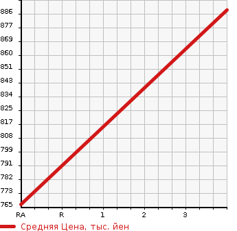 Аукционная статистика: График изменения цены ISUZU ELF 2002 NPR75LR в зависимости от аукционных оценок
