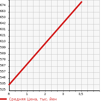 Аукционная статистика: График изменения цены ISUZU ELF 2004 NPR75LR в зависимости от аукционных оценок