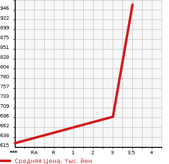 Аукционная статистика: График изменения цены ISUZU ELF 2001 NPR75LYR в зависимости от аукционных оценок