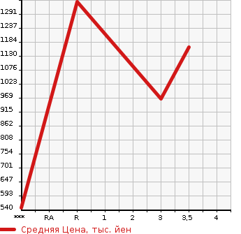 Аукционная статистика: График изменения цены ISUZU ELF 2007 NPR75N в зависимости от аукционных оценок