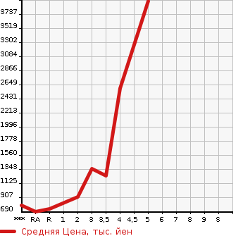 Аукционная статистика: График изменения цены ISUZU ELF 2008 NPR75N в зависимости от аукционных оценок