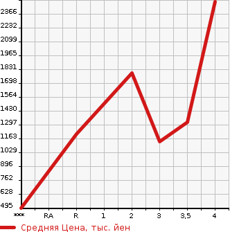 Аукционная статистика: График изменения цены ISUZU ELF 2009 NPR75N в зависимости от аукционных оценок