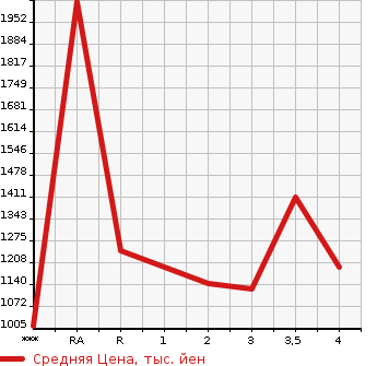 Аукционная статистика: График изменения цены ISUZU ELF 2010 NPR75N в зависимости от аукционных оценок