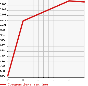 Аукционная статистика: График изменения цены ISUZU ELF 2011 NPR75N в зависимости от аукционных оценок