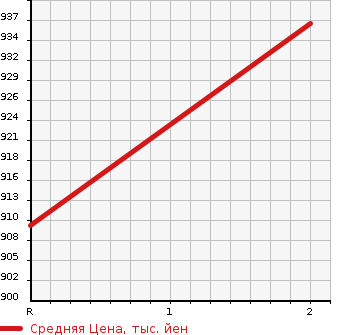 Аукционная статистика: График изменения цены ISUZU ELF 2000 NPR75PV в зависимости от аукционных оценок