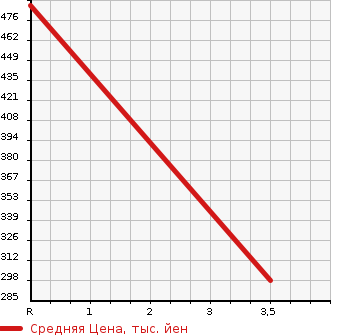 Аукционная статистика: График изменения цены ISUZU OTHER 2005 NPR81AN в зависимости от аукционных оценок