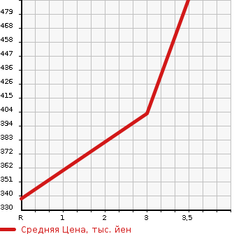 Аукционная статистика: График изменения цены ISUZU ELF 2004 NPR81AN в зависимости от аукционных оценок