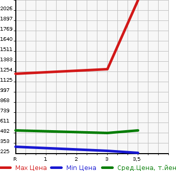 Аукционная статистика: График изменения цены ISUZU ELF 2005 NPR81AN в зависимости от аукционных оценок