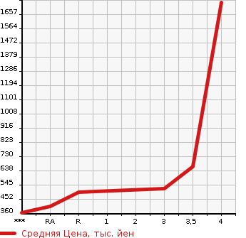 Аукционная статистика: График изменения цены ISUZU ELF 2006 NPR81AN в зависимости от аукционных оценок