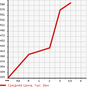 Аукционная статистика: График изменения цены ISUZU ELF 2007 NPR81AN в зависимости от аукционных оценок