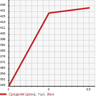Аукционная статистика: График изменения цены ISUZU ELF 2004 NPR81AR в зависимости от аукционных оценок