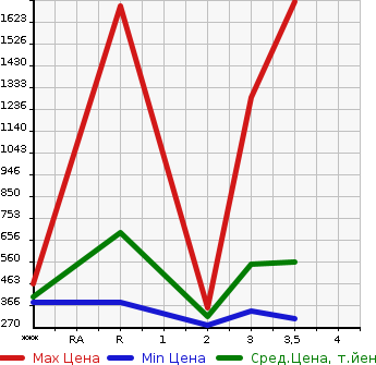 Аукционная статистика: График изменения цены ISUZU ELF 2005 NPR81AR в зависимости от аукционных оценок