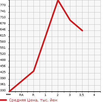 Аукционная статистика: График изменения цены ISUZU ELF 2006 NPR81AR в зависимости от аукционных оценок