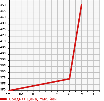 Аукционная статистика: График изменения цены ISUZU ELF 2003 NPR81GR в зависимости от аукционных оценок