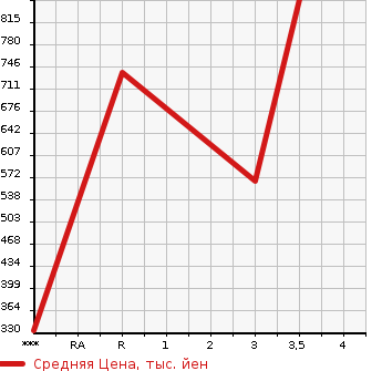 Аукционная статистика: График изменения цены ISUZU ELF 2003 NPR81LAR в зависимости от аукционных оценок