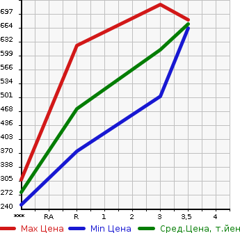 Аукционная статистика: График изменения цены ISUZU ELF 2004 NPR81LAR в зависимости от аукционных оценок