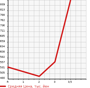 Аукционная статистика: График изменения цены ISUZU ELF 2004 NPR81LAV в зависимости от аукционных оценок
