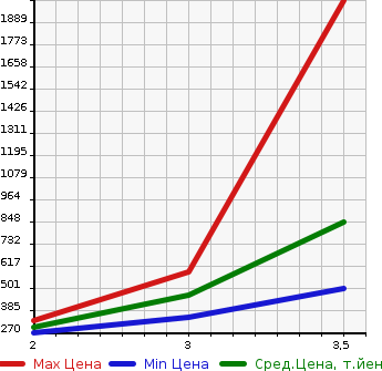 Аукционная статистика: График изменения цены ISUZU ELF 2004 NPR81LR в зависимости от аукционных оценок