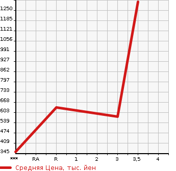 Аукционная статистика: График изменения цены ISUZU ELF 2003 NPR81LV в зависимости от аукционных оценок