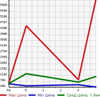 Аукционная статистика: График изменения цены ISUZU ELF 2004 NPR81LV в зависимости от аукционных оценок