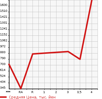 Аукционная статистика: График изменения цены ISUZU ELF 2004 NPR81N в зависимости от аукционных оценок
