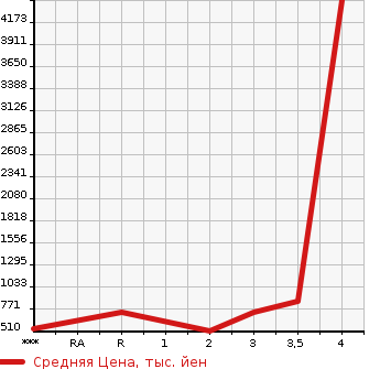 Аукционная статистика: График изменения цены ISUZU ELF 2006 NPR81N в зависимости от аукционных оценок