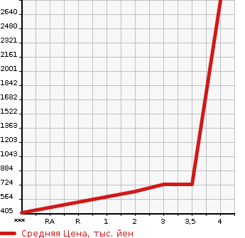 Аукционная статистика: График изменения цены ISUZU ELF 2007 NPR81N в зависимости от аукционных оценок