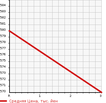 Аукционная статистика: График изменения цены ISUZU ELF 2003 NPR81PAR в зависимости от аукционных оценок