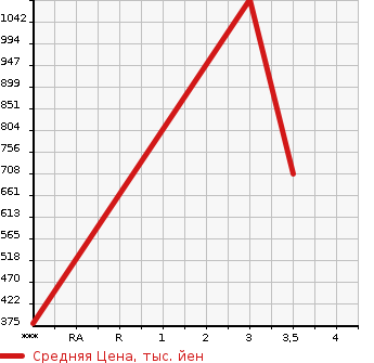 Аукционная статистика: График изменения цены ISUZU ELF 2003 NPR81PAV в зависимости от аукционных оценок