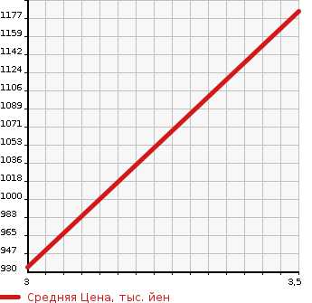 Аукционная статистика: График изменения цены ISUZU ELF 2003 NPR81PV в зависимости от аукционных оценок